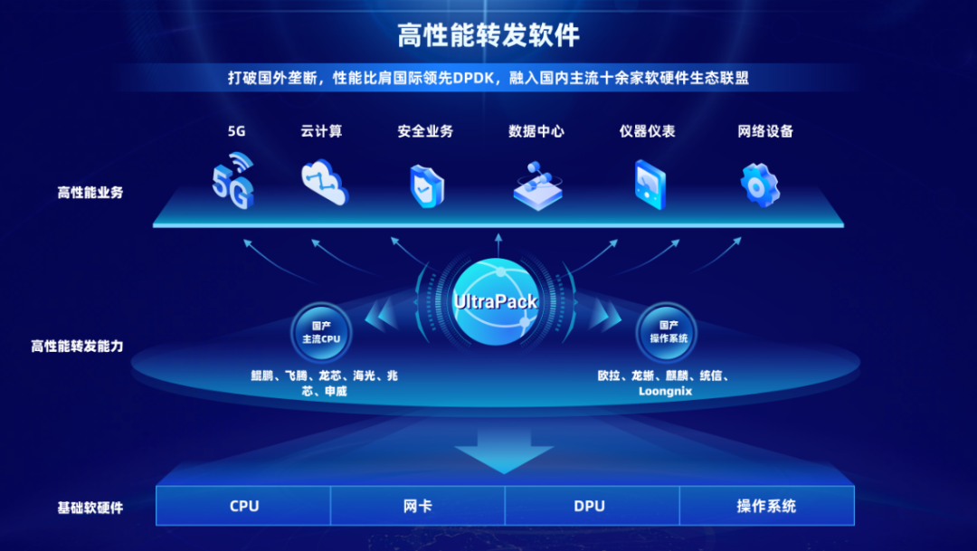 技术自主攻关迎来里程碑 中国移动智慧家庭运营中心高性能转发软件获国内首版次权威认定